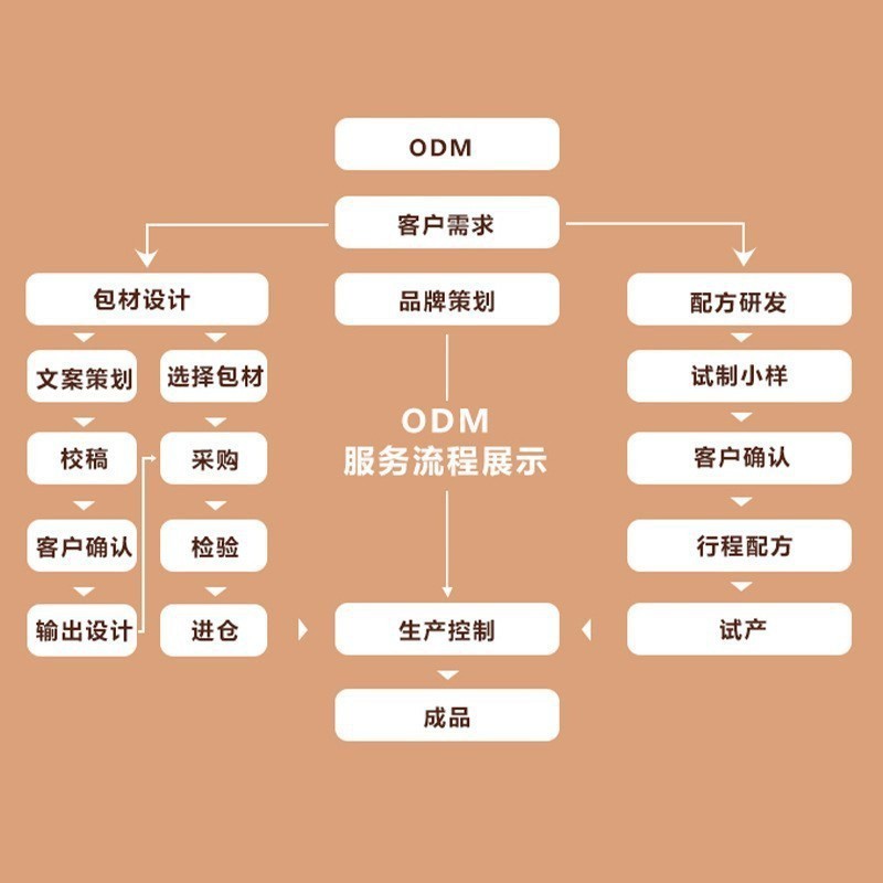 洛熹静然轻肽饮100mlOEM代加工，贴牌加工，ODM定制图3