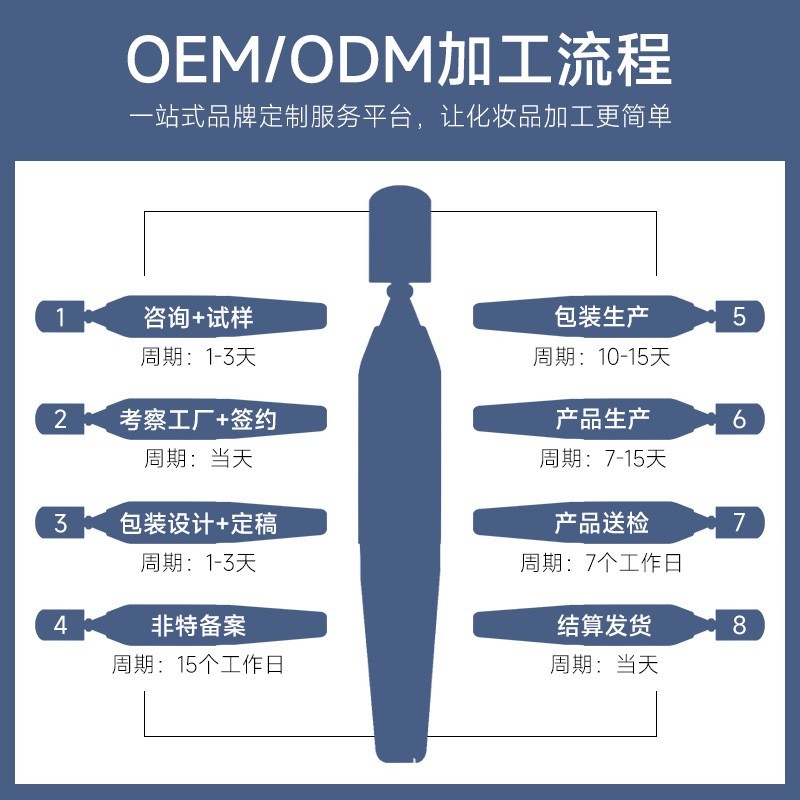 定制二裂酵母烟酰胺次抛精华来料灌装 提亮肤抗皱贴牌代加工厂OEM图2