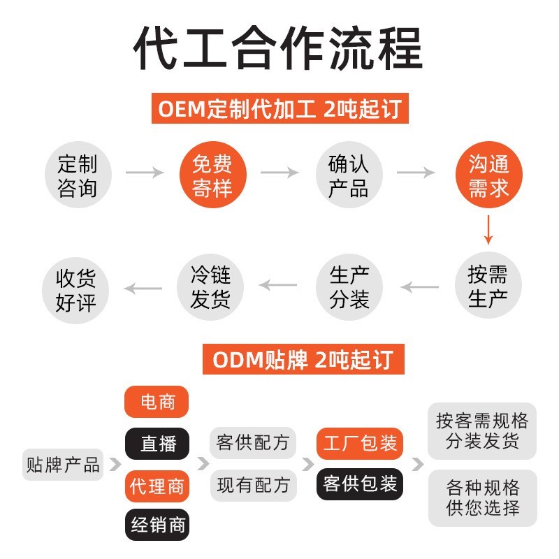 鸡肉小酥肉半成品腌制调理预制菜OEM代工猪肉火锅家商用食材鸡块图3