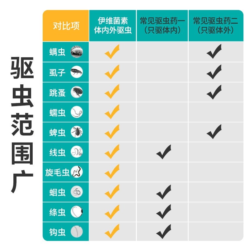 可贴牌狗狗猫咪体内外驱虫药猫狗跳蚤宠物除虱子蜱耳螨喷剂打虫药图4