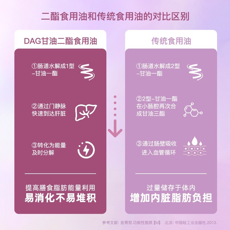 轻酯甘油二酯油40%DAG含量 500m 葡萄籽油二酯油家用食用油图2