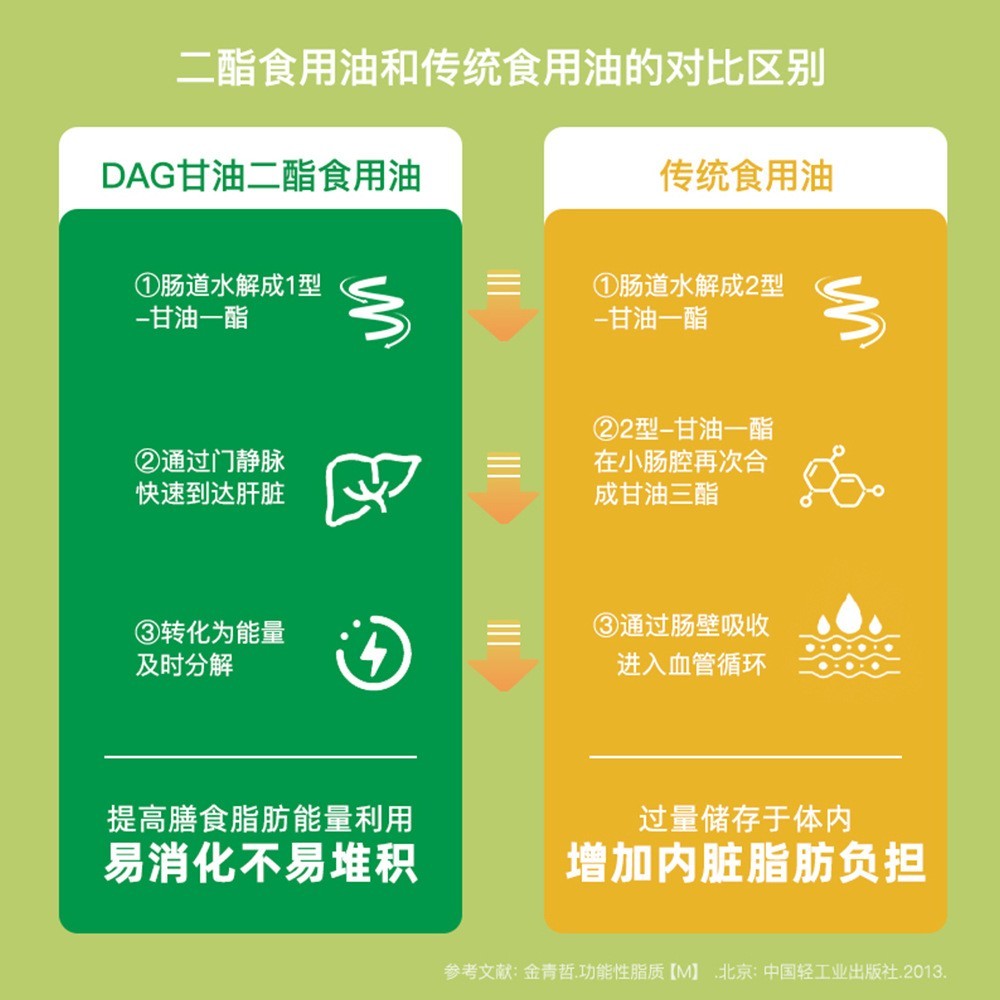 菜籽甘油二酯油40%DAG含量5L食用油低芥酸菜籽油家庭装图4