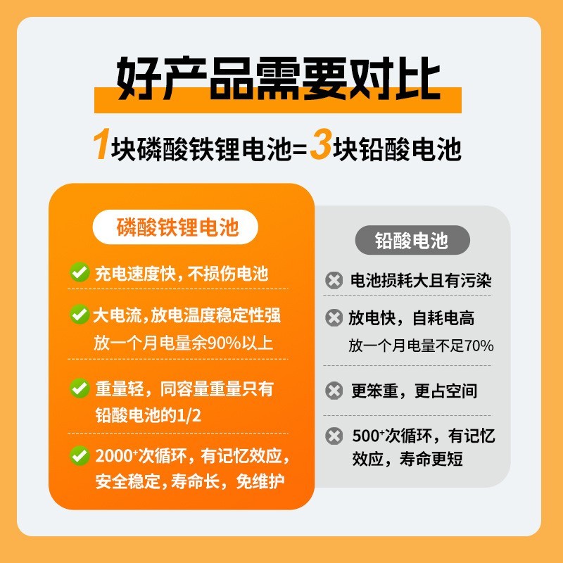 太阳能磷酸铁锂电池12V驻车空调电动车三轮车专用储能铅改锂电池图4
